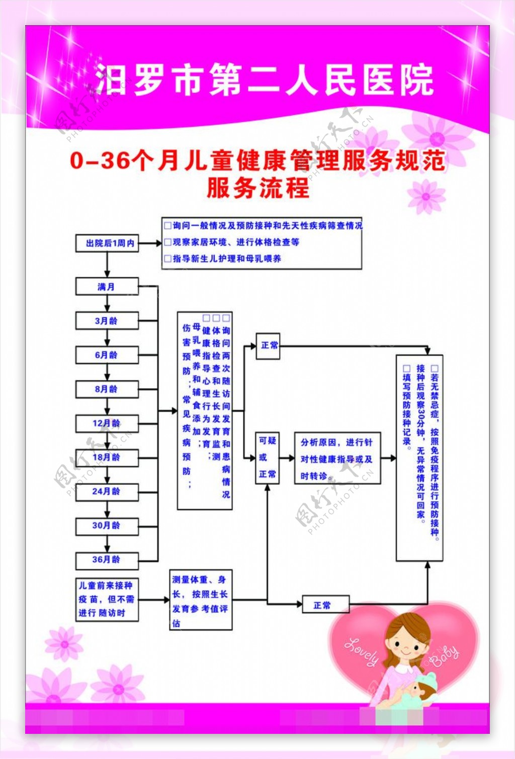 儿童健康管理服务流程