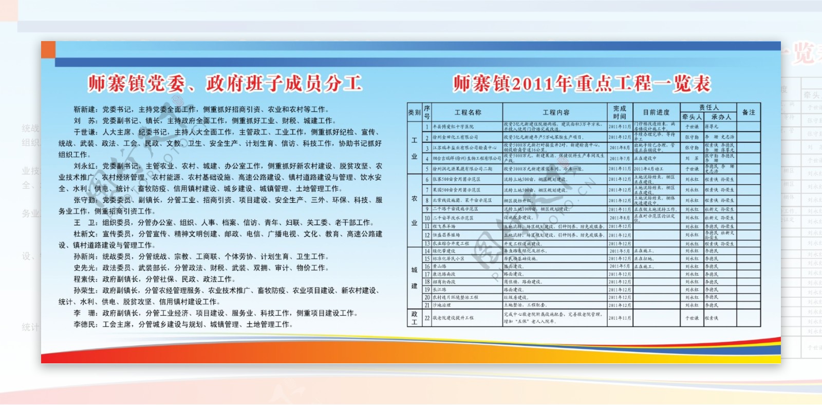 党委政府成员分工乡镇重点工程一览表宣传画
