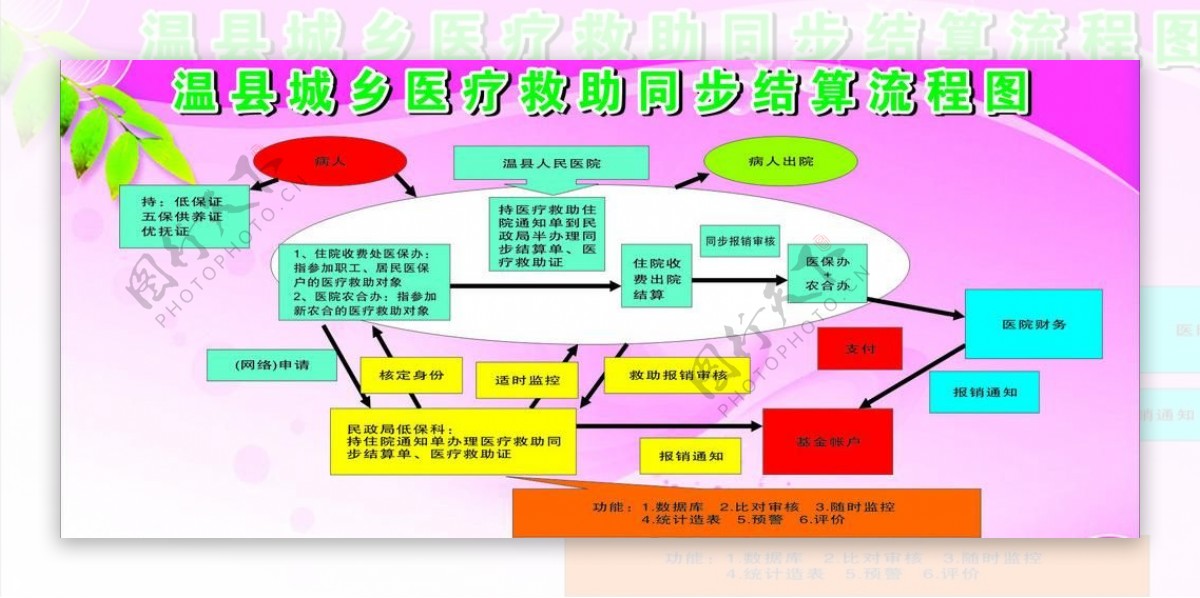 城乡医疗救助同步结算相关政策图片