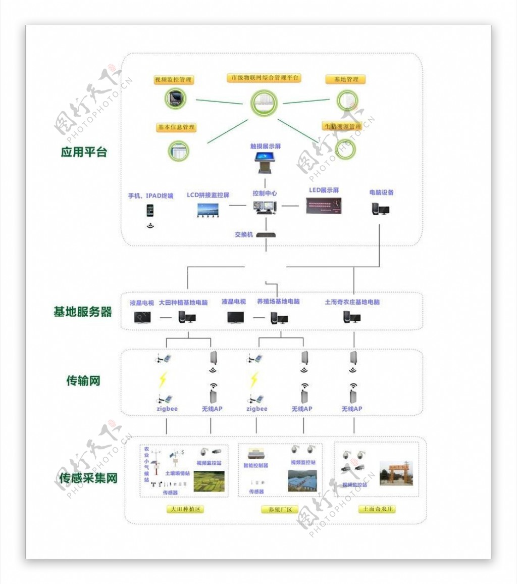 农业气象仪器组网图图片