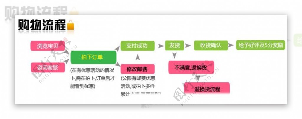 购物流程图图片