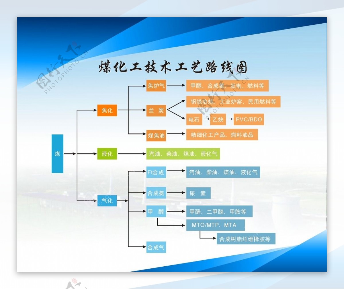 煤化工技术工艺路线图图片