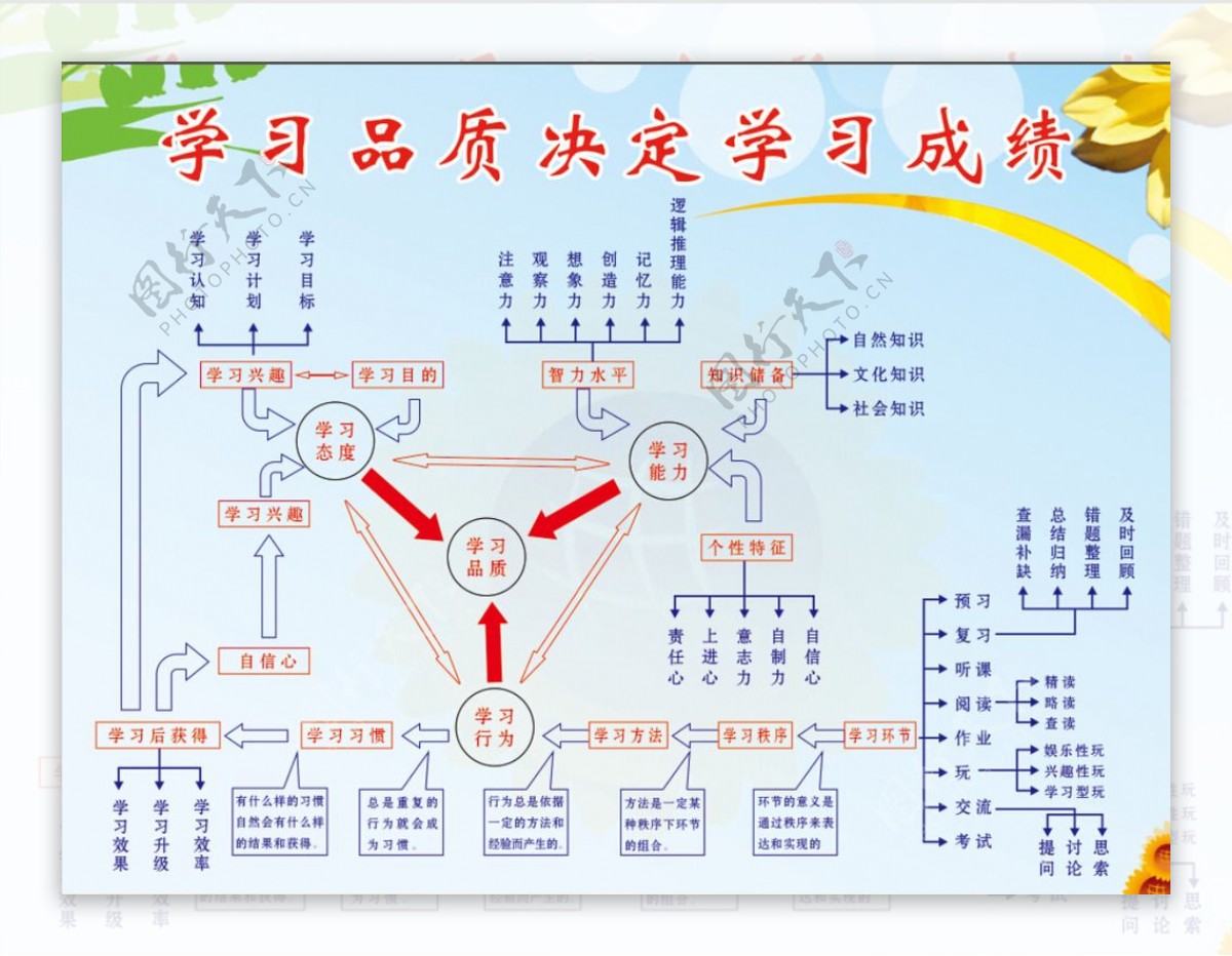 学习品质决定学习成绩图片