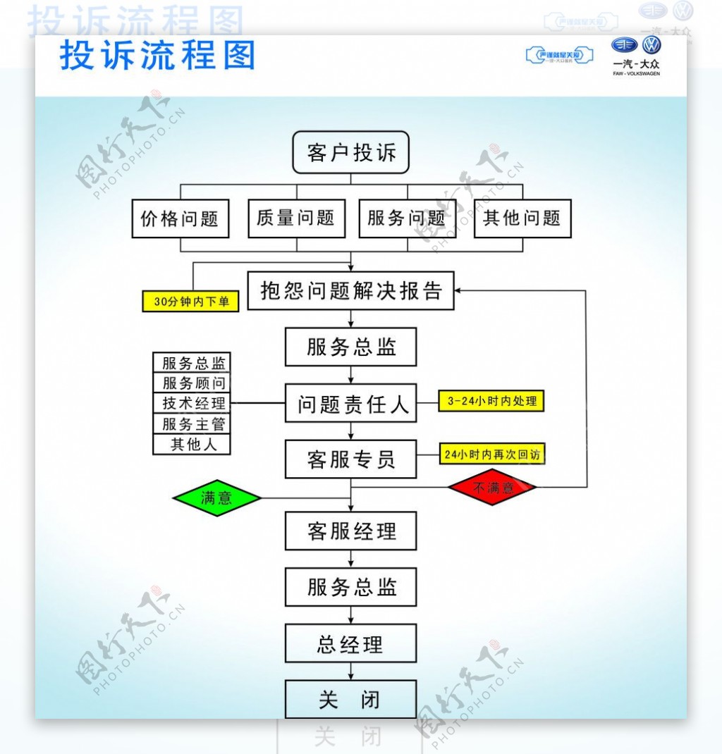 一汽大众投诉流程图图片