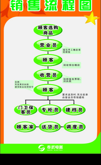 销售流程图片