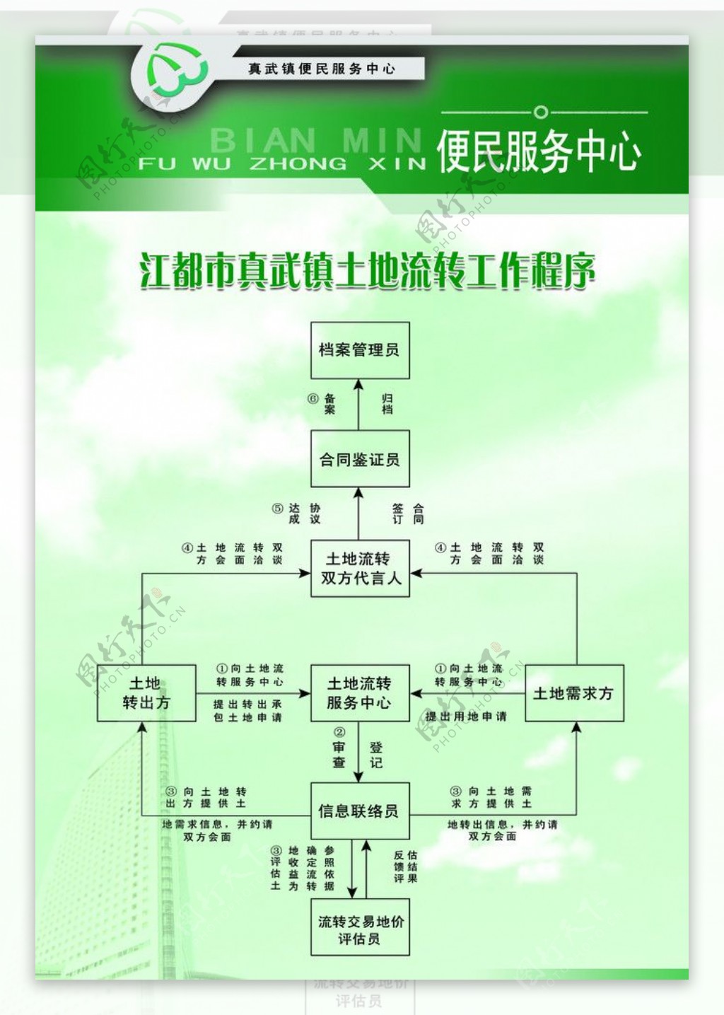 土地流转工作程序图片