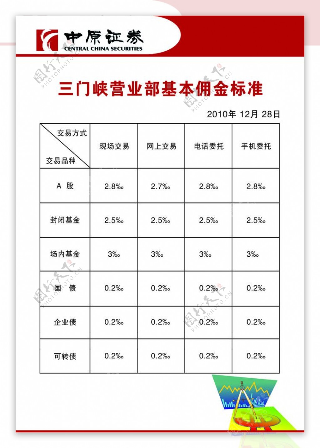 三门峡中原证券营业部基本佣金标准图片