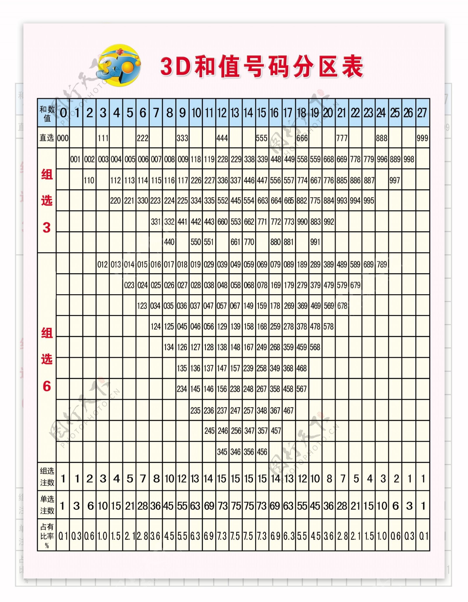 3D和值号码分析表图片