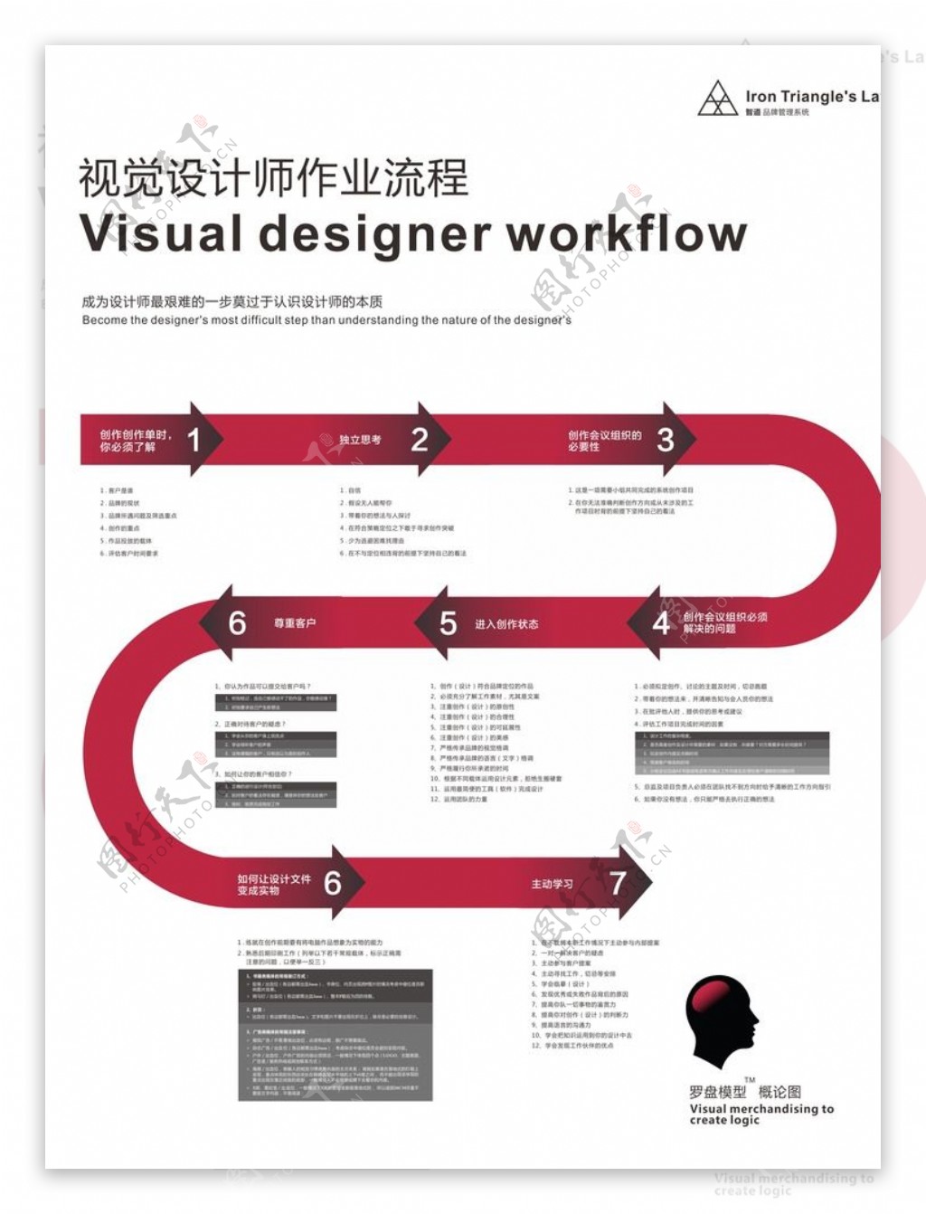 视觉设计师作业流程展板