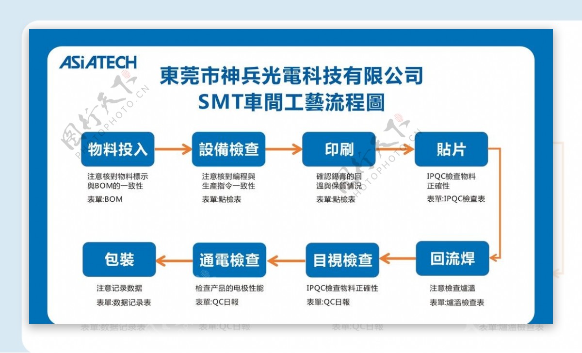 SMT车间工艺流程图