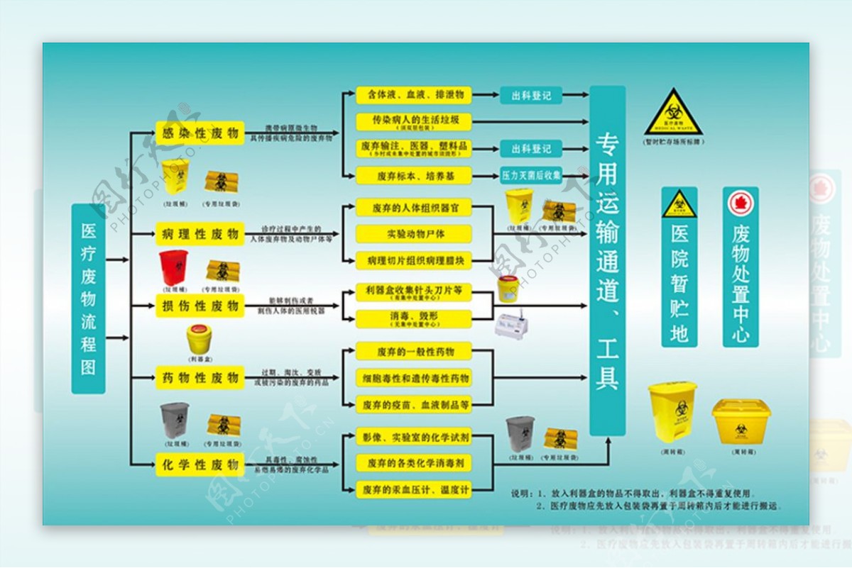 牙印象医疗垃圾处理流程图