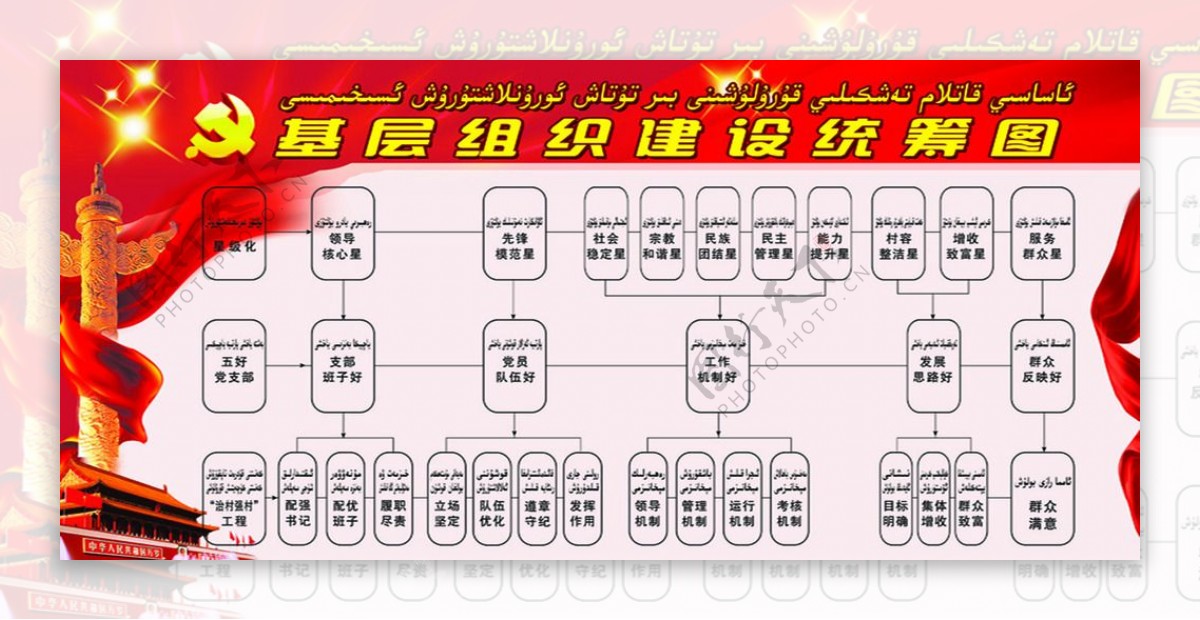 基层组织建设统筹图