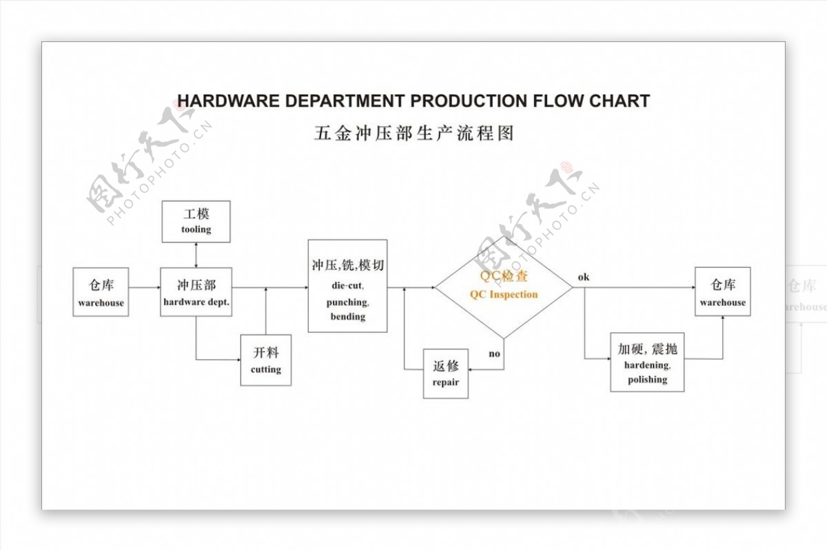 五金冲压部生产流程图