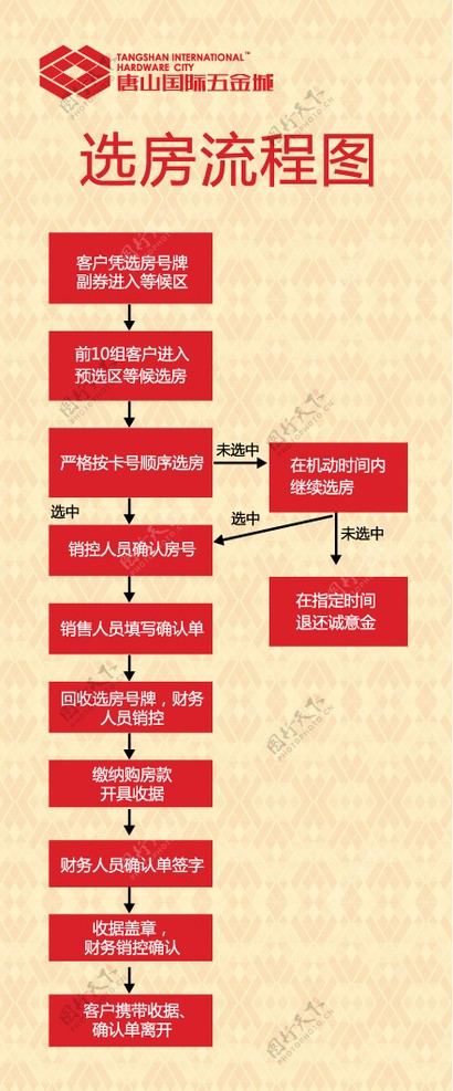 唐山国际五金城选房流程图