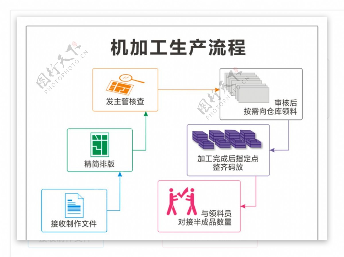 操作流程