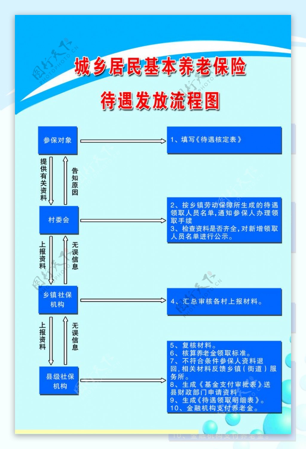 养老保险发放流程图