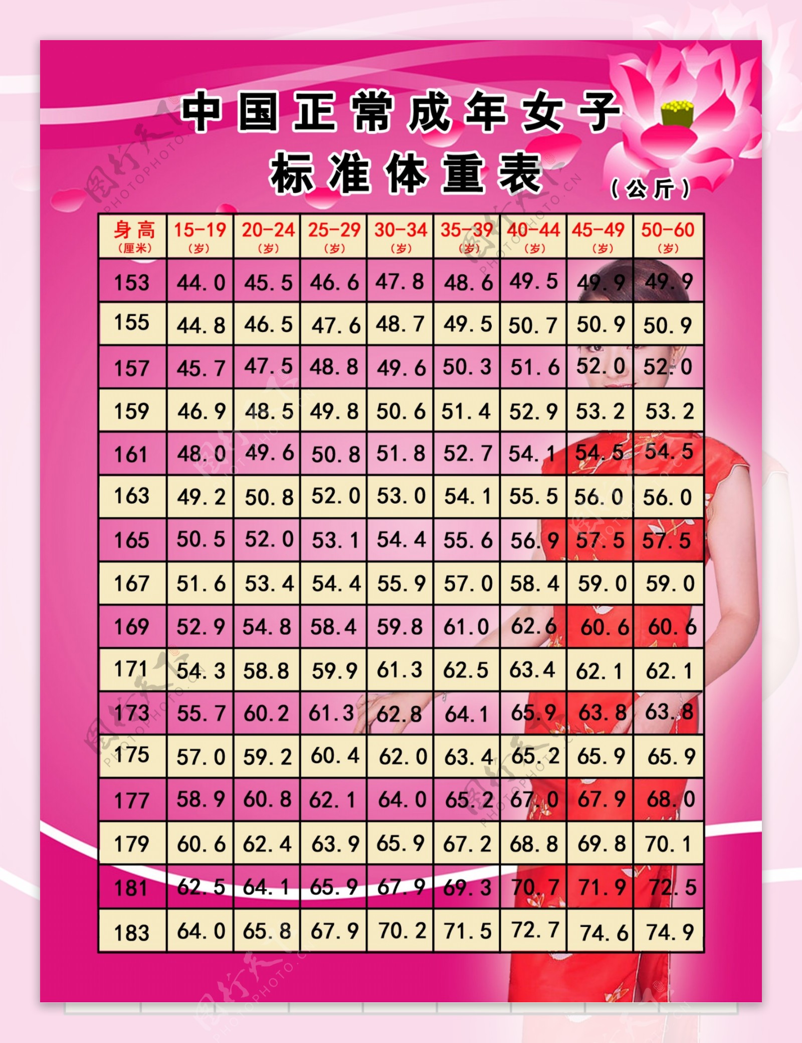 中国正常女子标准体重表