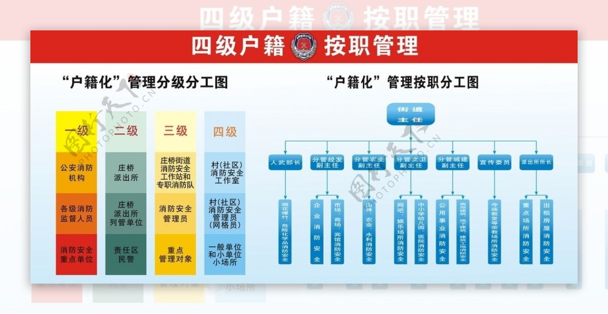 消防安全户籍化管理分工图