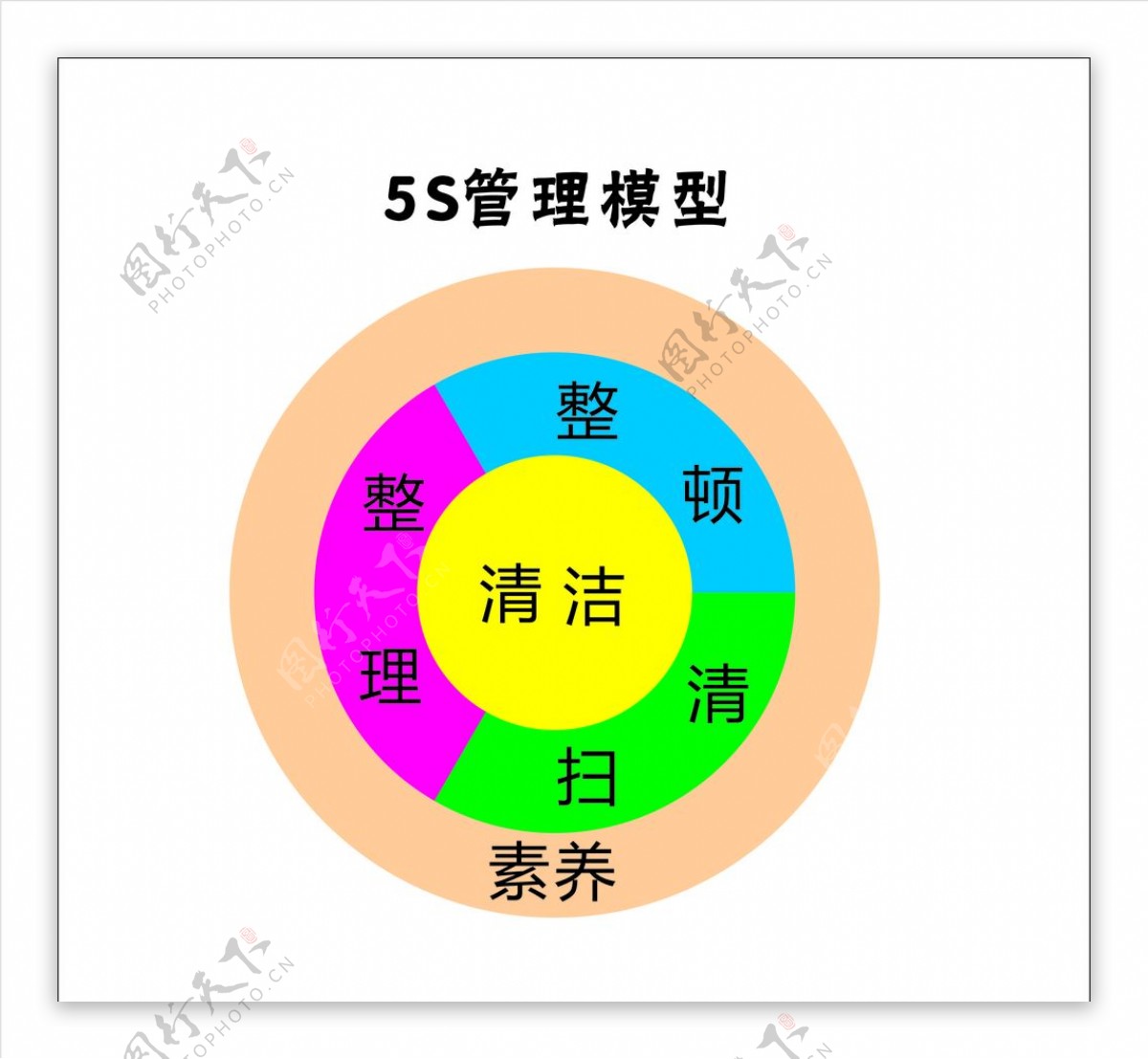 5S管理模型