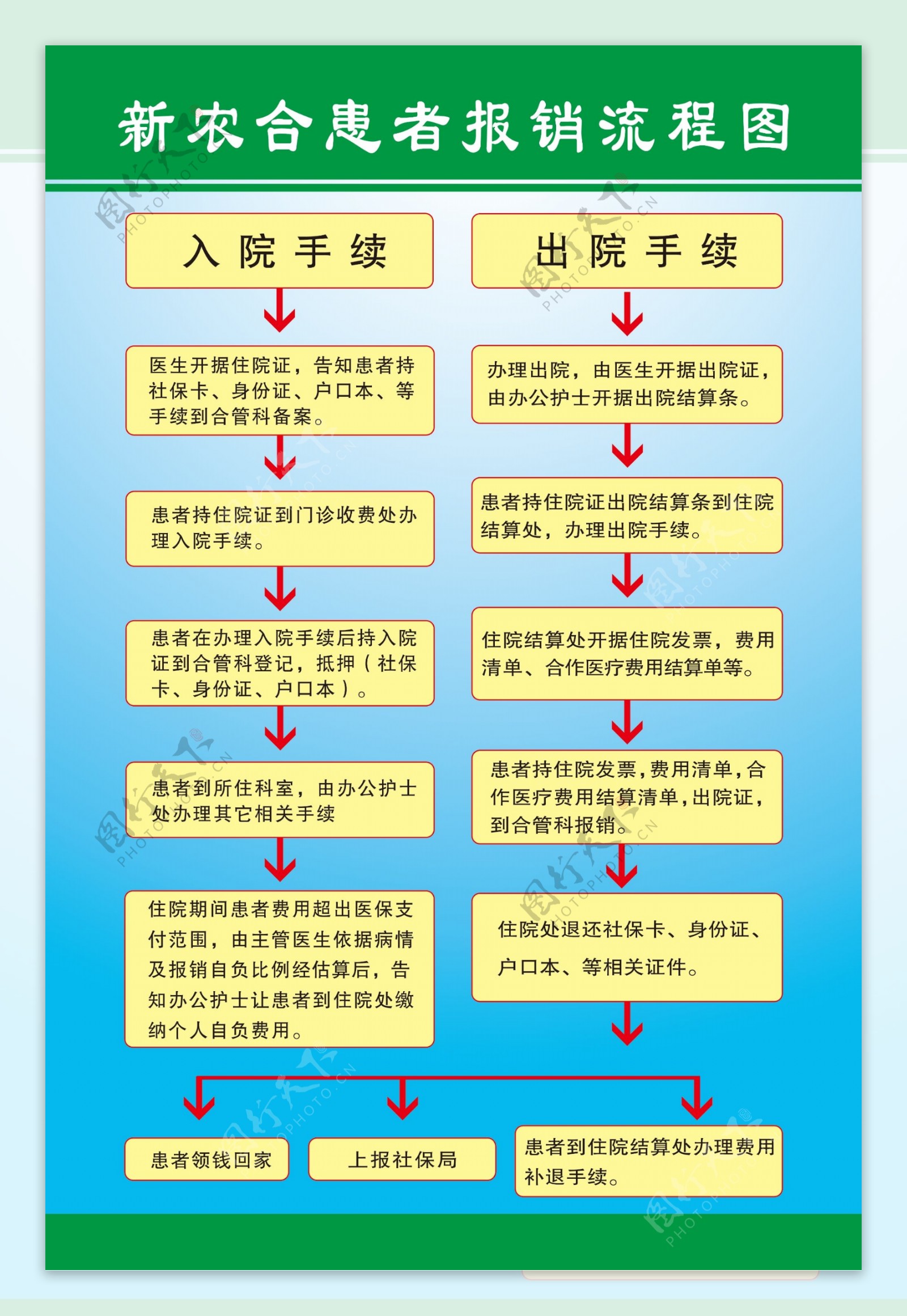 新农合患者报销流程图