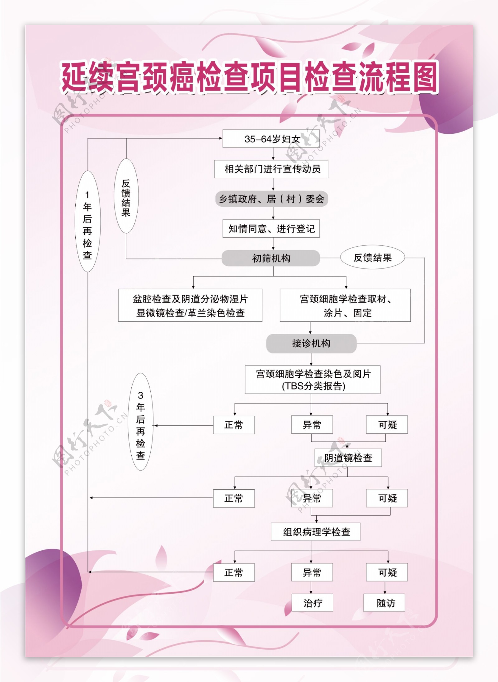 延续宫颈癌检查项目检查流程图