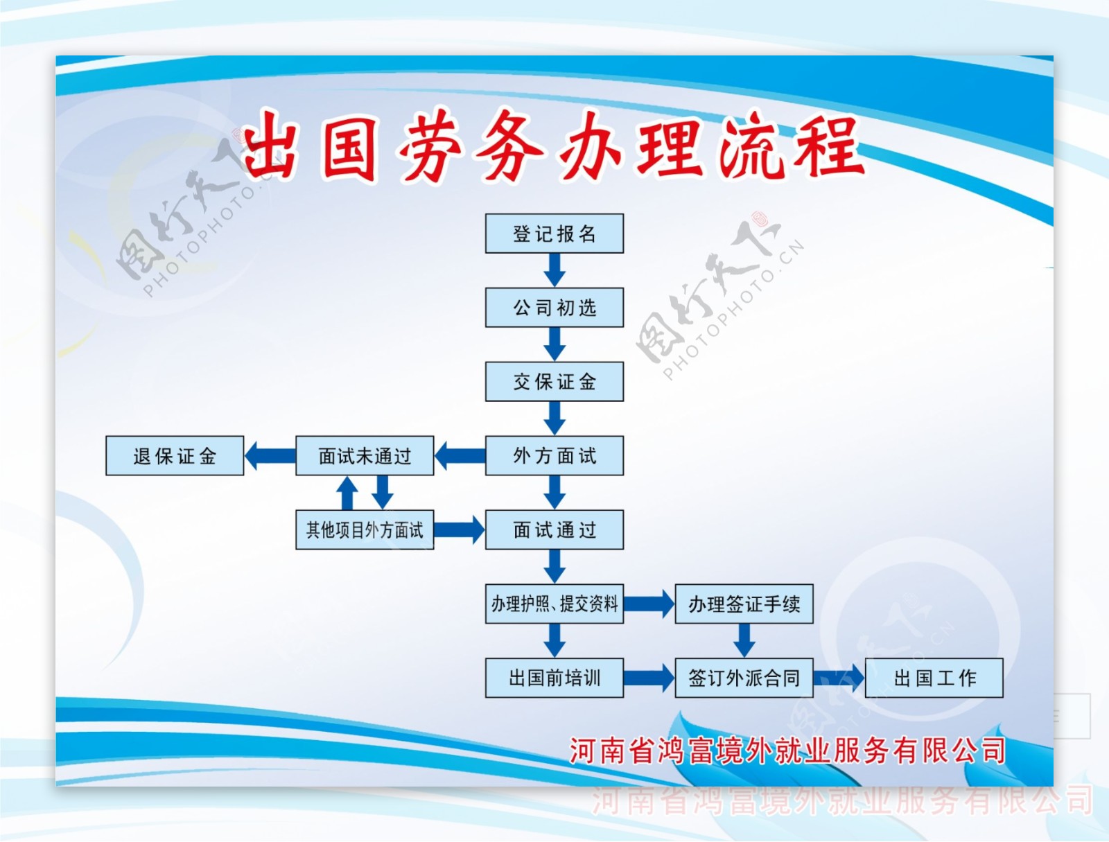 出国劳务办理流程图