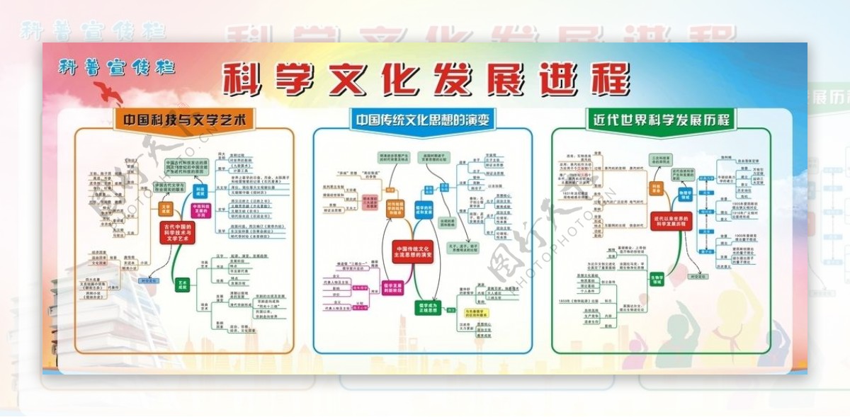 学校科学文化发展进程宣传栏展板